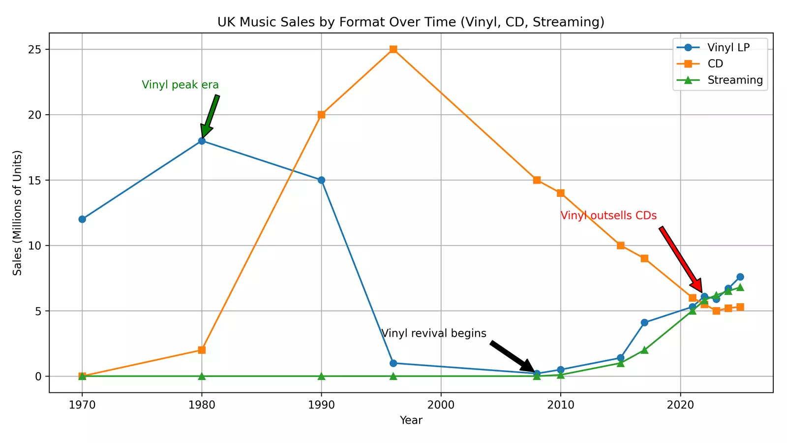 UK music sales by format over time. (cd, vinyl and streaming) UK music sales by format over time (cd, vinyl and streaming)